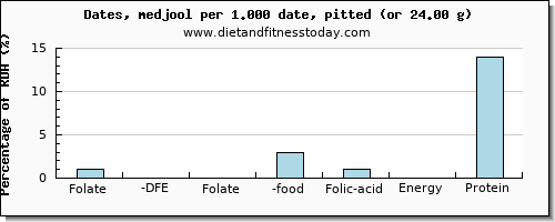 folate, dfe and nutritional content in folic acid in dates